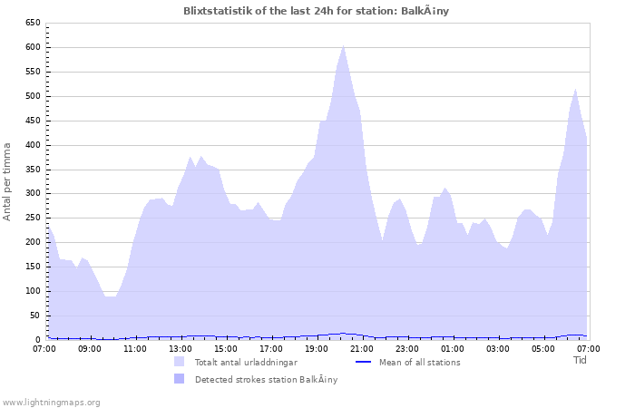 Grafer: Blixtstatistik