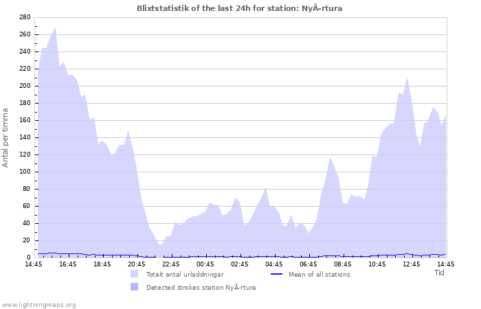 Grafer: Blixtstatistik