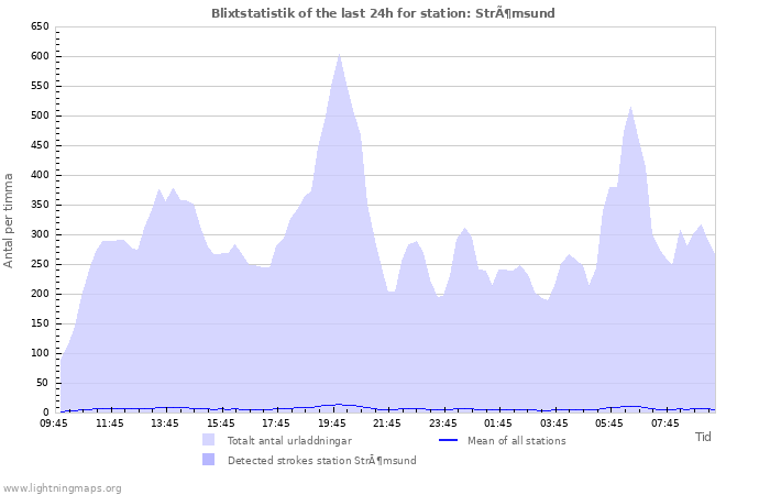 Grafer: Blixtstatistik