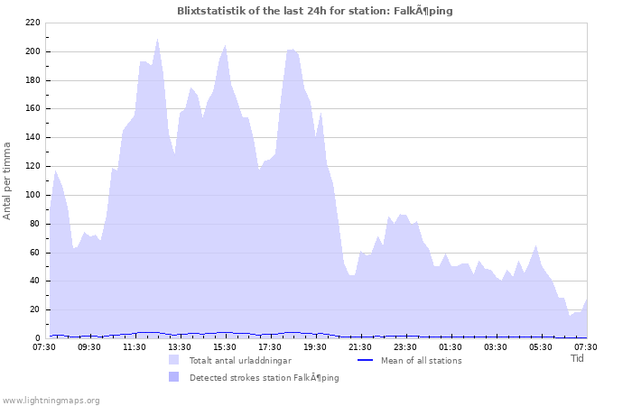 Grafer: Blixtstatistik