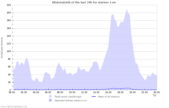 Grafer: Blixtstatistik