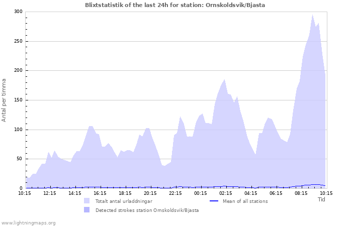 Grafer: Blixtstatistik