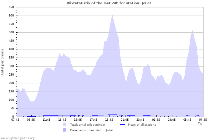 Grafer: Blixtstatistik