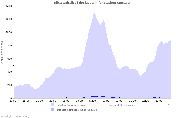 Grafer: Blixtstatistik