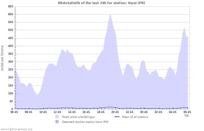 Grafer: Blixtstatistik