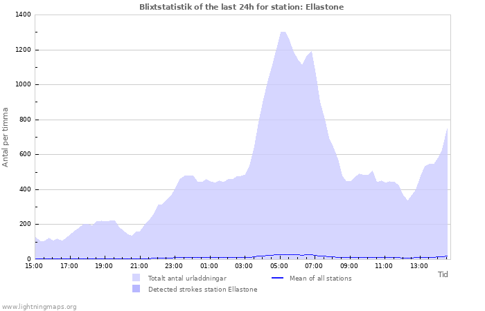 Grafer: Blixtstatistik