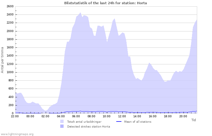 Grafer: Blixtstatistik