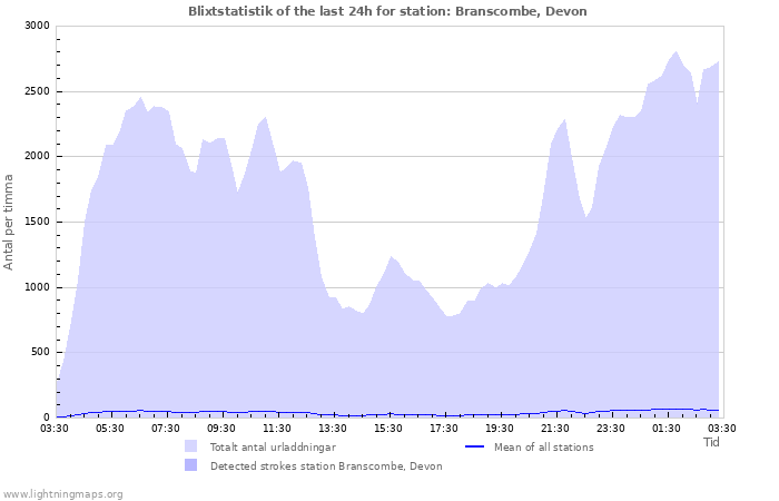 Grafer: Blixtstatistik