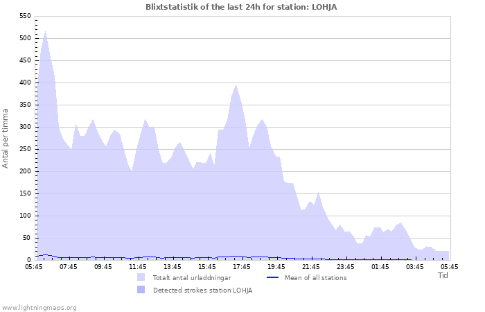 Grafer: Blixtstatistik