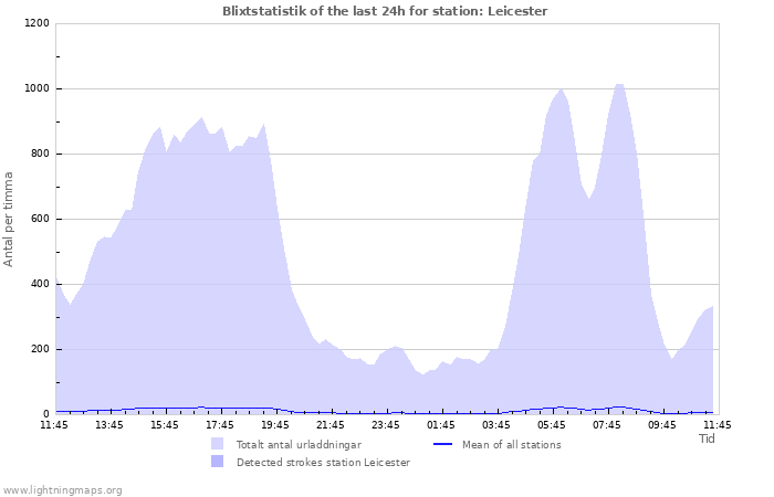 Grafer: Blixtstatistik