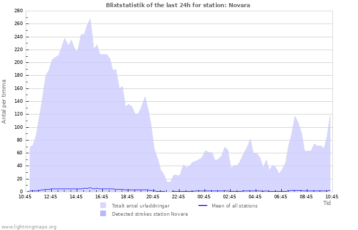 Grafer: Blixtstatistik