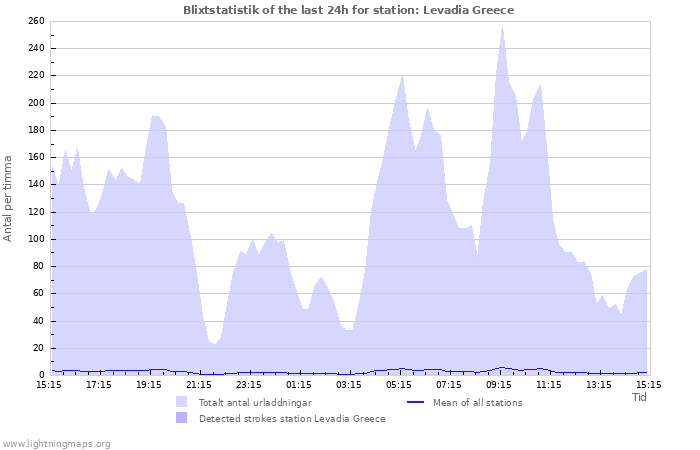 Grafer: Blixtstatistik