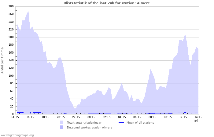 Grafer: Blixtstatistik