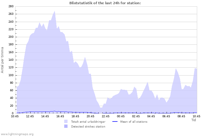 Grafer: Blixtstatistik