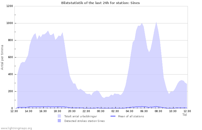 Grafer: Blixtstatistik