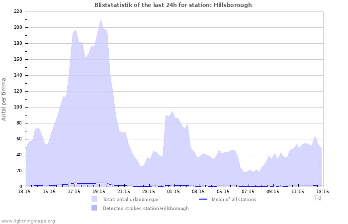 Grafer: Blixtstatistik