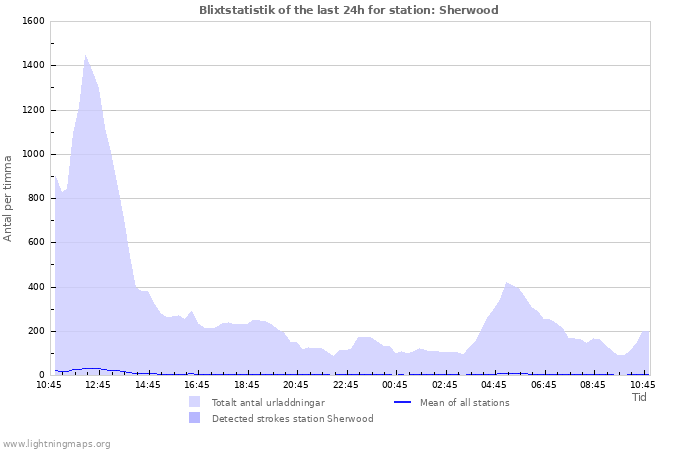 Grafer: Blixtstatistik