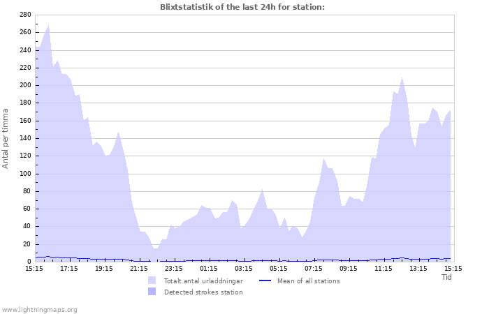 Grafer: Blixtstatistik