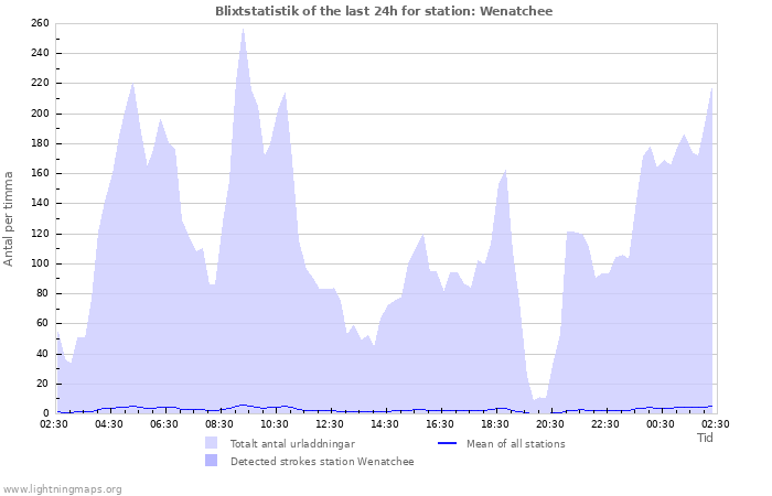 Grafer: Blixtstatistik