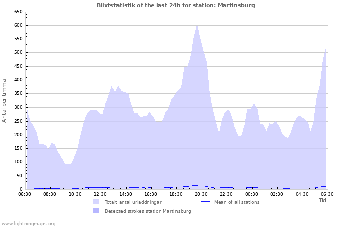 Grafer: Blixtstatistik