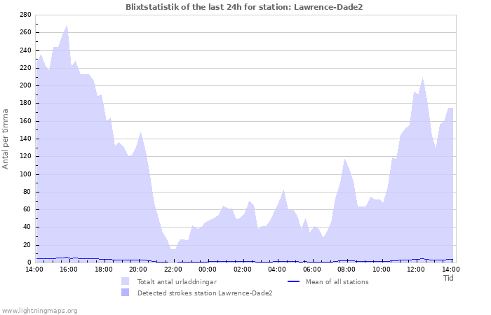 Grafer: Blixtstatistik