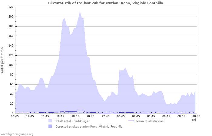 Grafer: Blixtstatistik