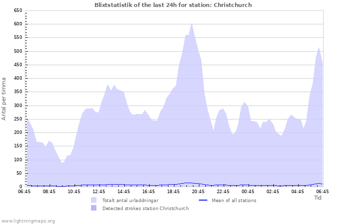 Grafer: Blixtstatistik