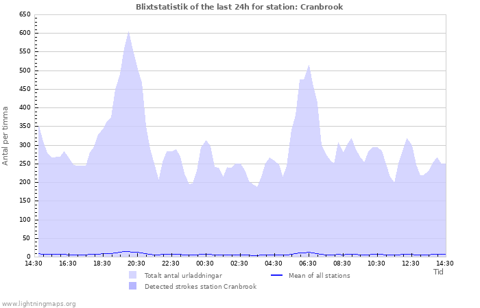 Grafer: Blixtstatistik