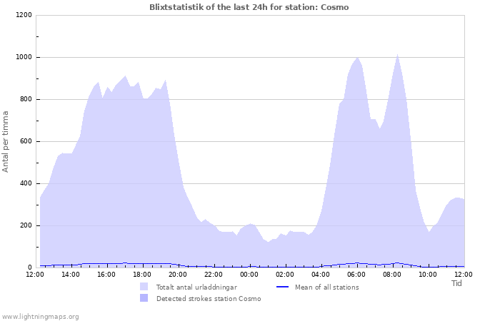 Grafer: Blixtstatistik