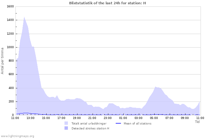 Grafer: Blixtstatistik