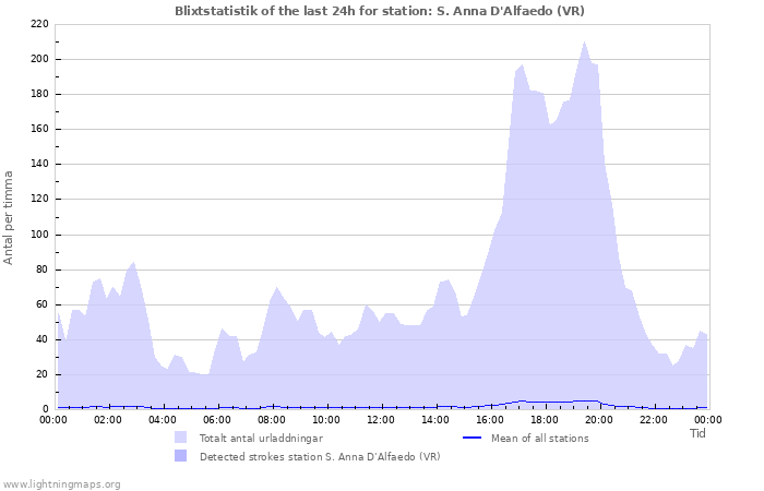 Grafer: Blixtstatistik