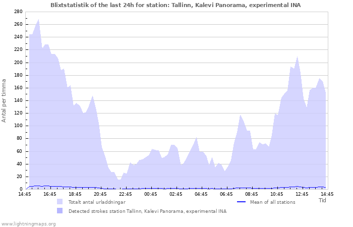 Grafer: Blixtstatistik