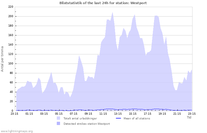 Grafer: Blixtstatistik