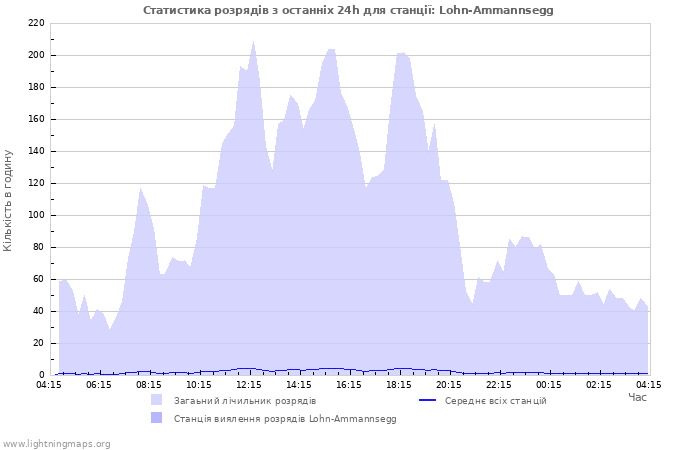 Графіки: Статистика розрядів