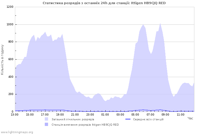 Графіки: Статистика розрядів