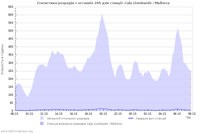 Графіки: Статистика розрядів