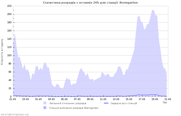 Графіки: Статистика розрядів