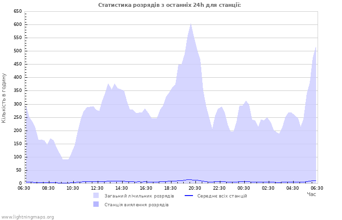 Графіки: Статистика розрядів