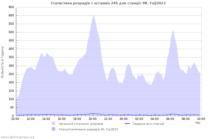 Графіки: Статистика розрядів