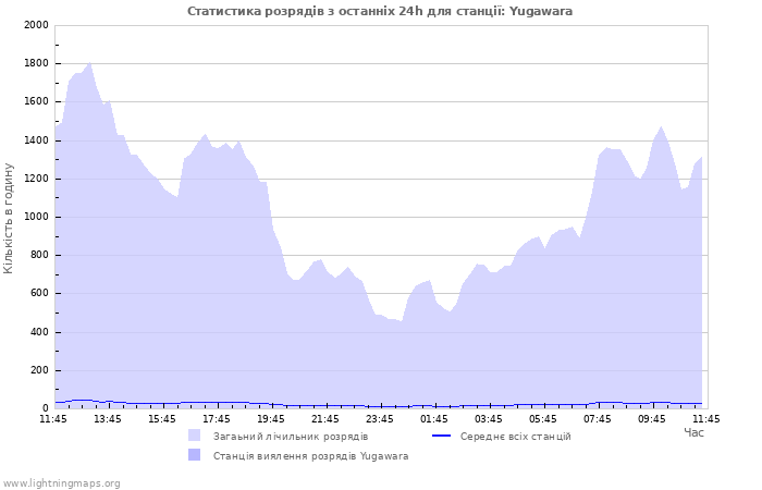 Графіки: Статистика розрядів