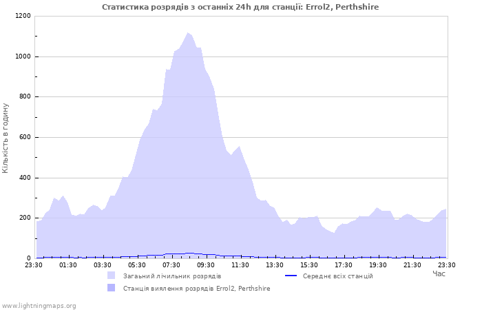 Графіки: Статистика розрядів