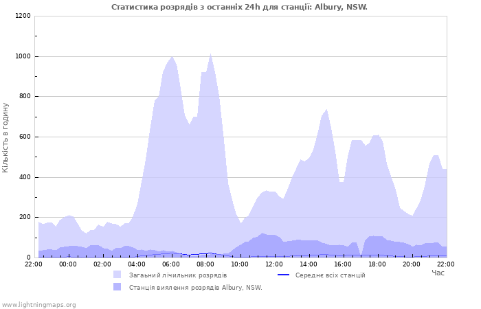 Графіки: Статистика розрядів