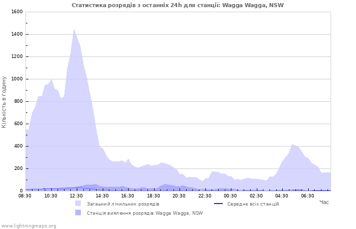 Графіки: Статистика розрядів