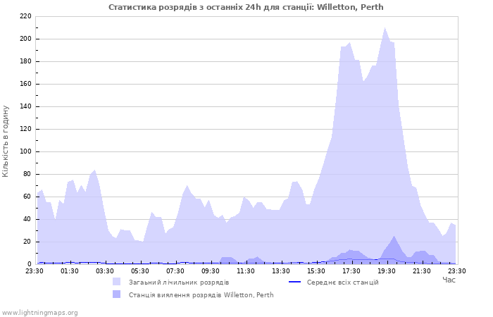 Графіки: Статистика розрядів