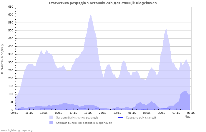 Графіки: Статистика розрядів