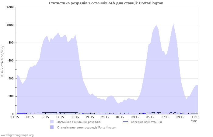 Графіки: Статистика розрядів