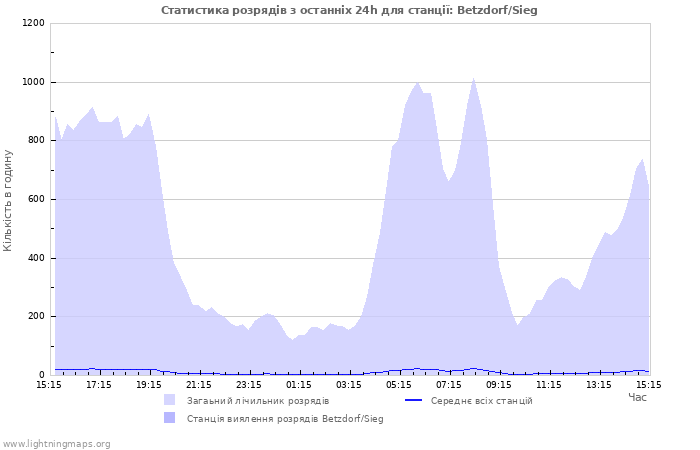 Графіки: Статистика розрядів