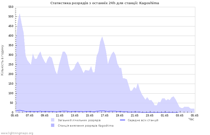 Графіки: Статистика розрядів