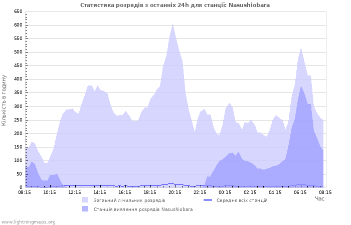 Графіки: Статистика розрядів