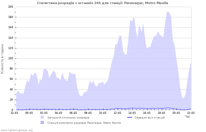 Графіки: Статистика розрядів